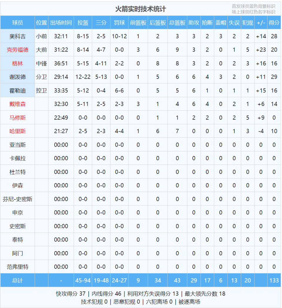 裸足身高, 能否胜任, 个首发